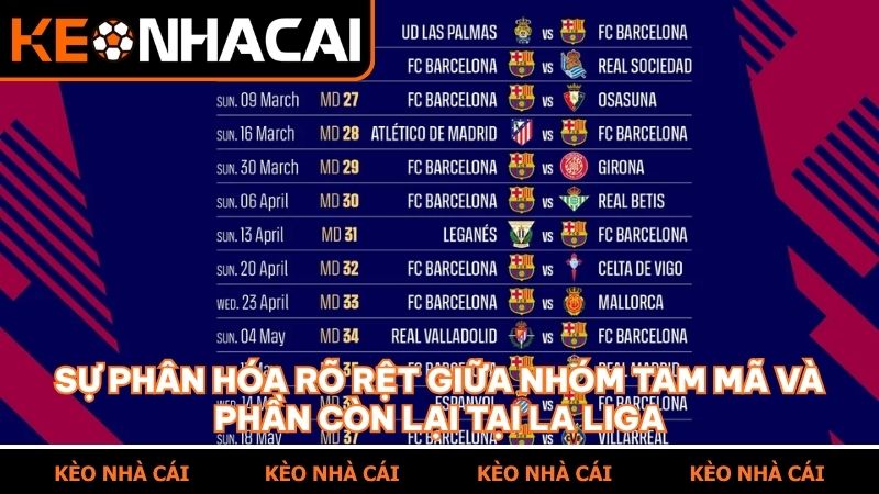 Tương quan lực lượng giữa các nhóm đội phản ánh qua thứ hạng La Liga hiện tại